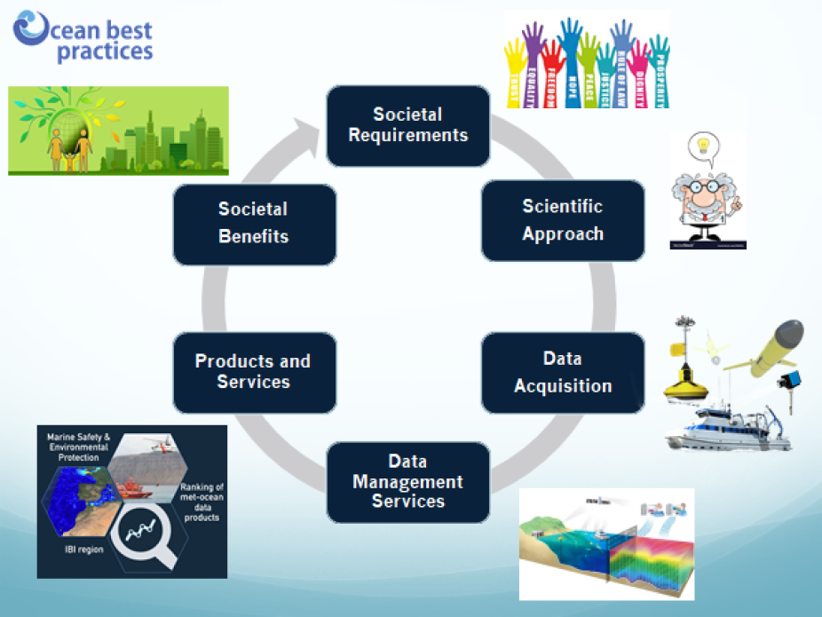 Ocean best practice infographic.